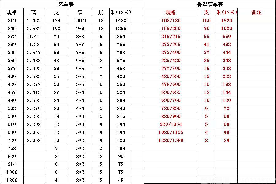 鋼管裝車數(shù)量對(duì)照表含聚氨酯保溫鋼管(圖1)