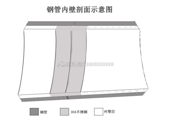 襯塑鋼管焊接端口處理方案