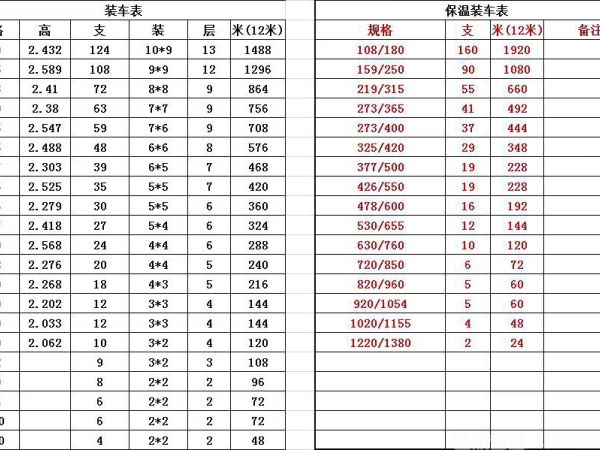 鋼管裝車(chē)數(shù)量對(duì)照表含聚氨酯保溫鋼管
